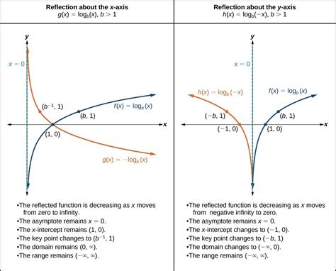 Graphs of Logarithmic Functions | College Algebra