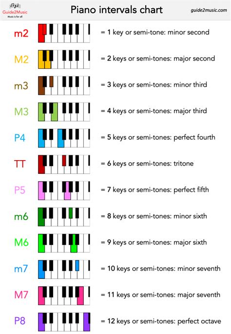 Piano intervals chart | Piano chords chart, Beginner piano music, Piano ...