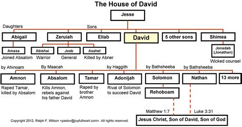 House of David Genealogy Chart