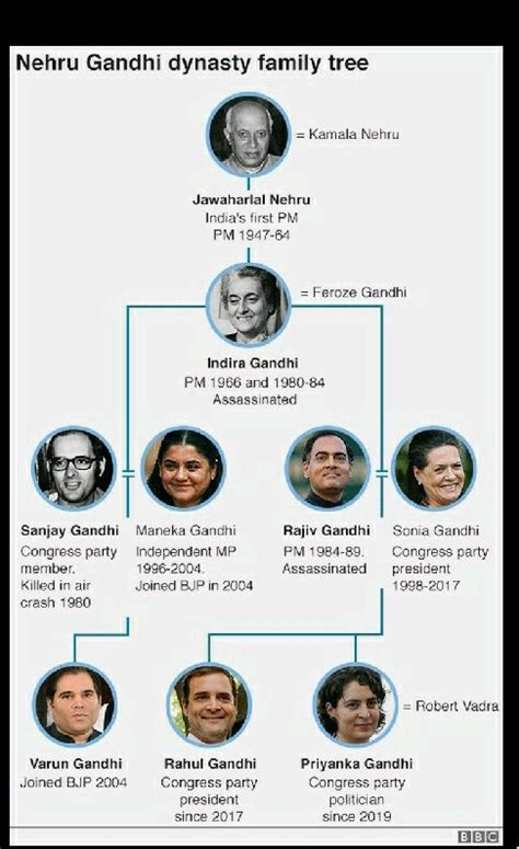 GIVE THE FAMILY CHART OF JAWAHAR LAL NEHRU - Social Science - India ...