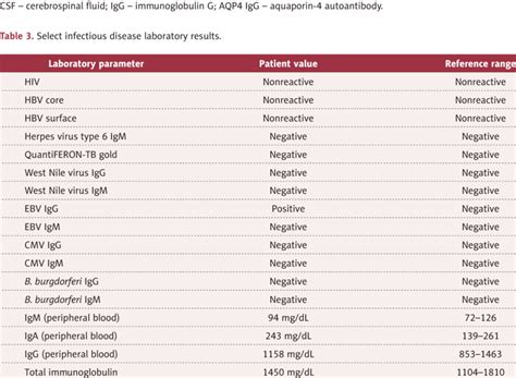 Select CSF laboratory and culture results. | Download Table