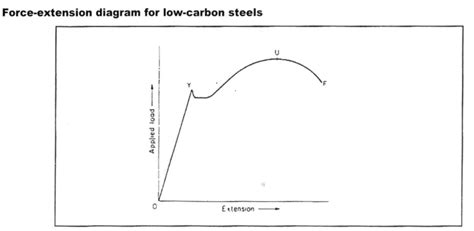 Tensile Test of Carbon Steel and Aluminum | Free Essay Example