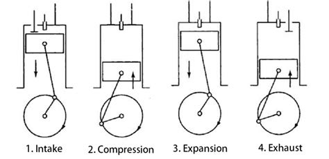 What is the Working of A Four Stroke Diesel Engine – Zillions Buyer