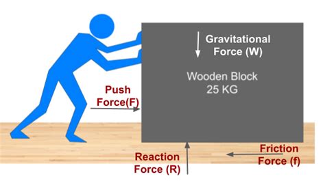 What is Free Body Diagram and How to Draw FBD?