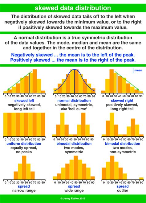 Examples Of Skewed Data