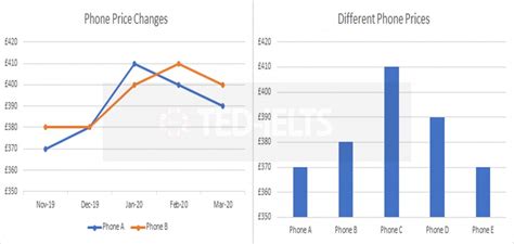 How to Describe a Bar Chart [IELTS Writing Task 1] - TED IELTS