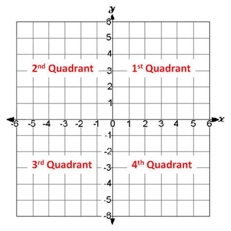 Quadrant 1 Graph