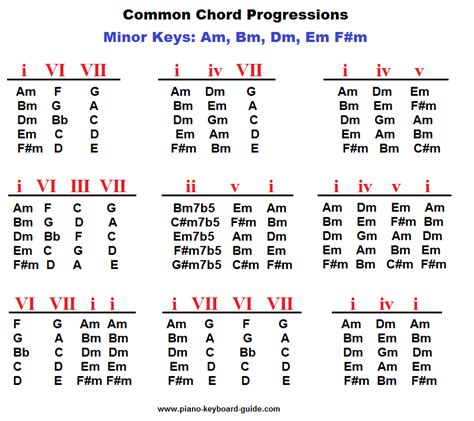 Piano chord progressions in minor keys. | Projects to Try | Pinterest ...