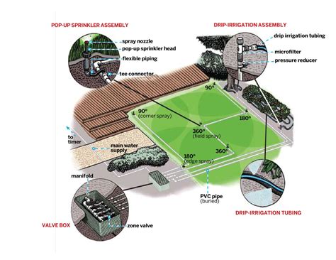 How To Make An Automatic Sprinkler System : The Best Options For ...