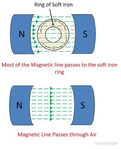 What is Magnetic Permeability? - Definition, Formula & Relative ...