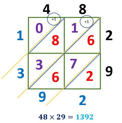 Lattice Multiplication Method | Definition, Examples, Solving ...