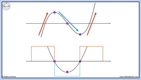 How to Sketch the Graph of the Derivative – mathsathome.com