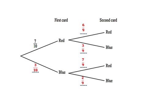 Probability Tree Diagram