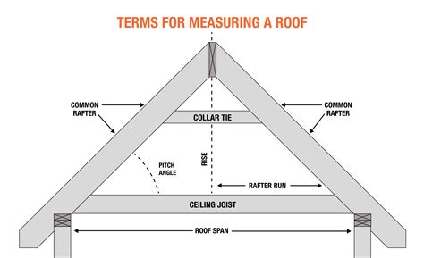 How to Calculate Roof Pitch - The Home Depot