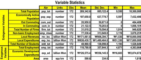 ENDOGENOUS AND EXOGENOUS VARIABLE STATISTICS | Download Table