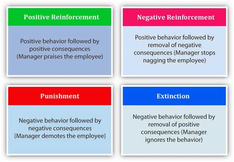 😱 Reinforcement theory examples. Which is an example of reinforcement ...