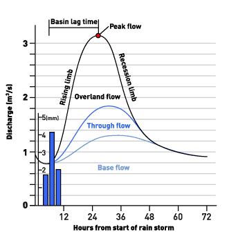 Hydrology: Introduction to Hydrograph