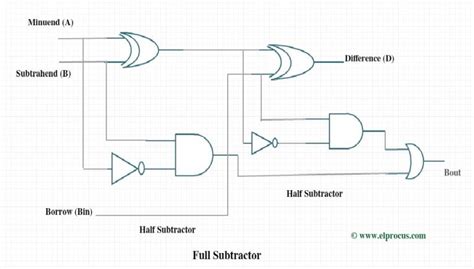 Full Subtractor Circuit Design - Theory, Truth Table, K-Map & Applications