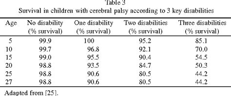 Table 3 from Life expectancy for children with cerebral palsy and ...