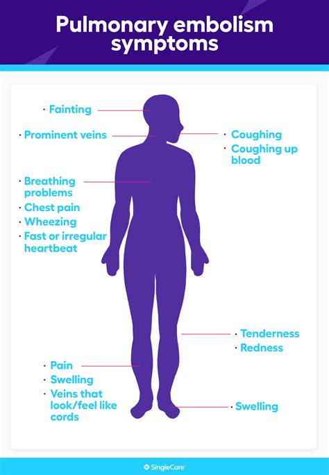 Pulmonary embolism symptoms: What are the early signs of pulmonary ...