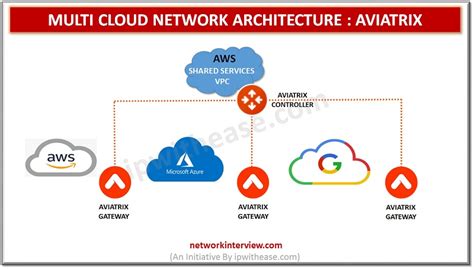 What is Multi Cloud Network Architecture - Aviatrix ? » Network Interview