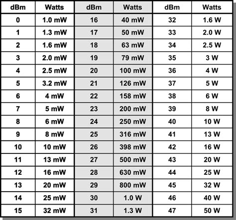 GEM Microwave - dBm to Watts Conversion Chart