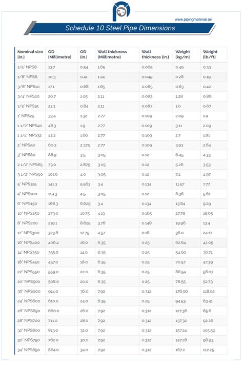 Schedule 10 steel pipe - dimensions/ weight/ thickness chart