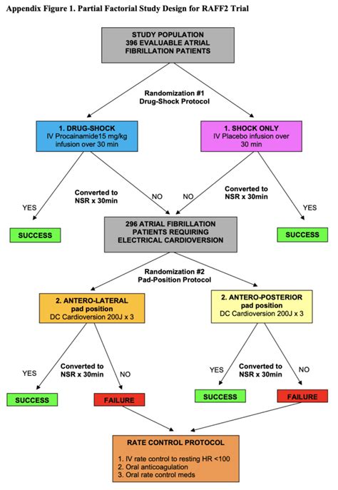 RAFF2: Electrical vs Pharmacological Cardioversion for ED Patients with ...