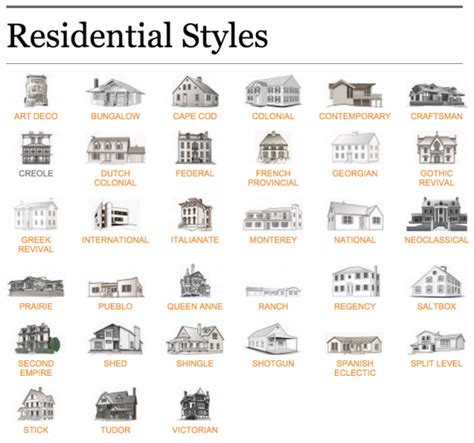 The Best Architectural Style History Ideas