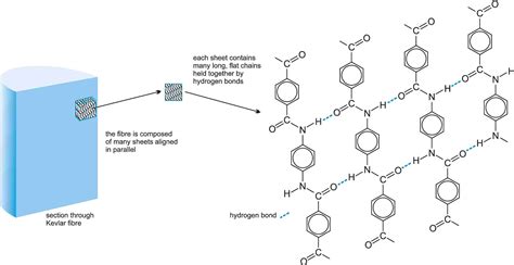 Kevlar | Hydrogen bond, Kevlar, Alignment