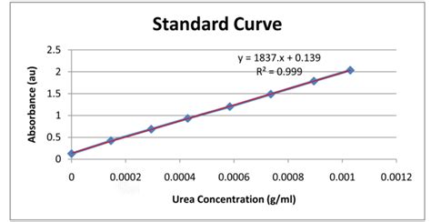 Standard curve for urea concentration vs absorbance. | Download ...