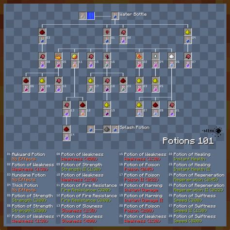 Minecraft Potion Ids and Brewing Tree Minecraft Blog