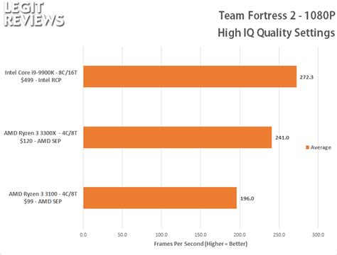 AMD Ryzen 3 3300X vs Ryzen 3 3100 - 1080P Gaming Benchmarks - Page 4 of ...