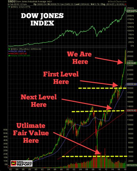 Dow Jones Index Correction And Crash Levels: A Chart All Investors Must ...