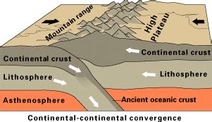 Convergent Boundary | Definition, Features & Examples - Lesson | Study.com