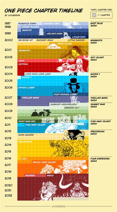 I made a timeline of all One Piece chapters by year, saga, and arc. (25 ...