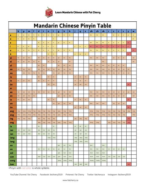 Chinese Pinyin Chart