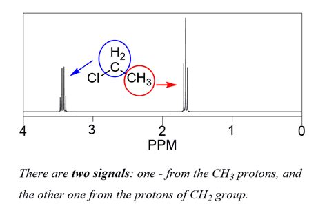 Integration in NMR Spectroscopy - Chemistry Steps