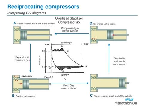 Gas Compressor: Reciprocating Gas Compressor Diagram