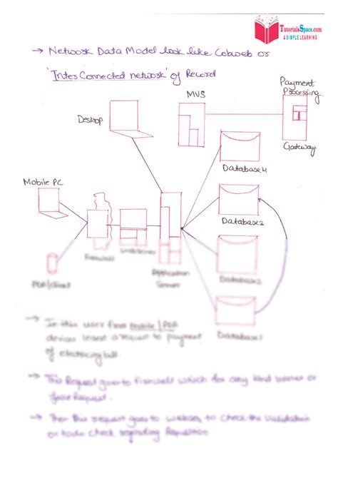 SOLUTION: 11 overview of data models network data model dbms - Studypool