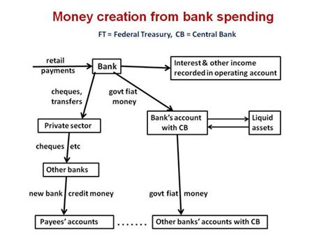 Money creation flow charts