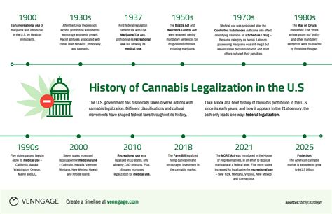 Marijuana History Timeline Infographic Template - Venngage