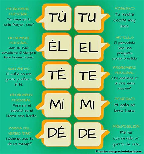 La Tilde Diacrítica | Spanish grammar, Learning spanish, Spanish verbs