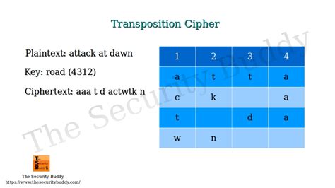 What is Transposition Cipher? - The Security Buddy