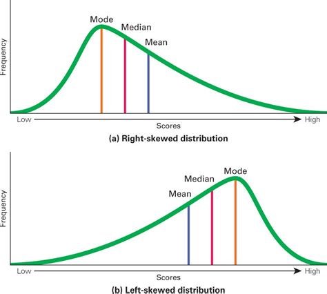 What are right-skewed and left-skewed distributions? | by R. Gupta ...