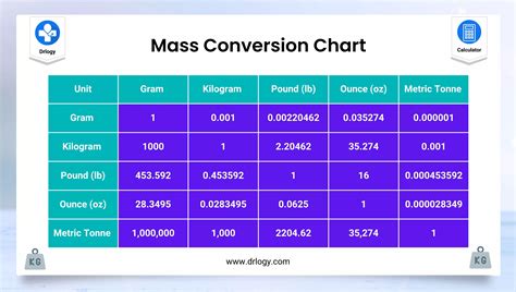 Mass Conversion Calculator Chart: Kg, Pounds, Ounce - Drlogy