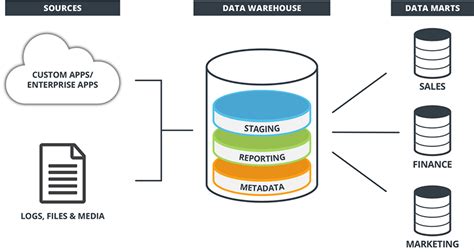 Che cos'è un data warehouse: definizione, esempio e vantaggi