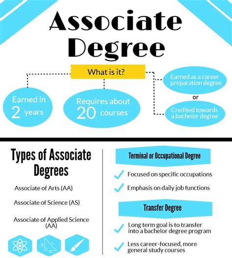 Associate Degree - How Many Credits For A Associates Degree - Credit ...