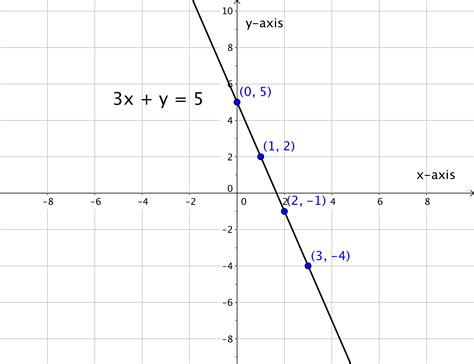 Graphing Linear Equations | Beginning Algebra