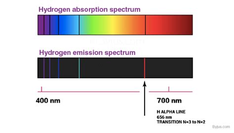 Atomic Spectra (Emission Spectrum & Absorption Spectra) - Detailed ...